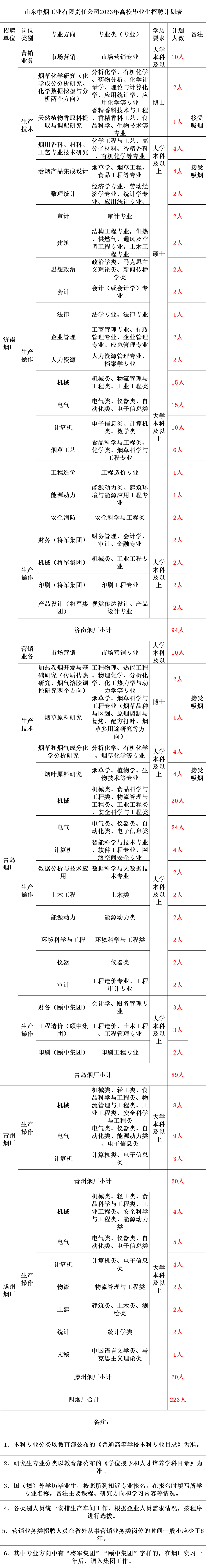 中国烟草招聘要求（正式编制）