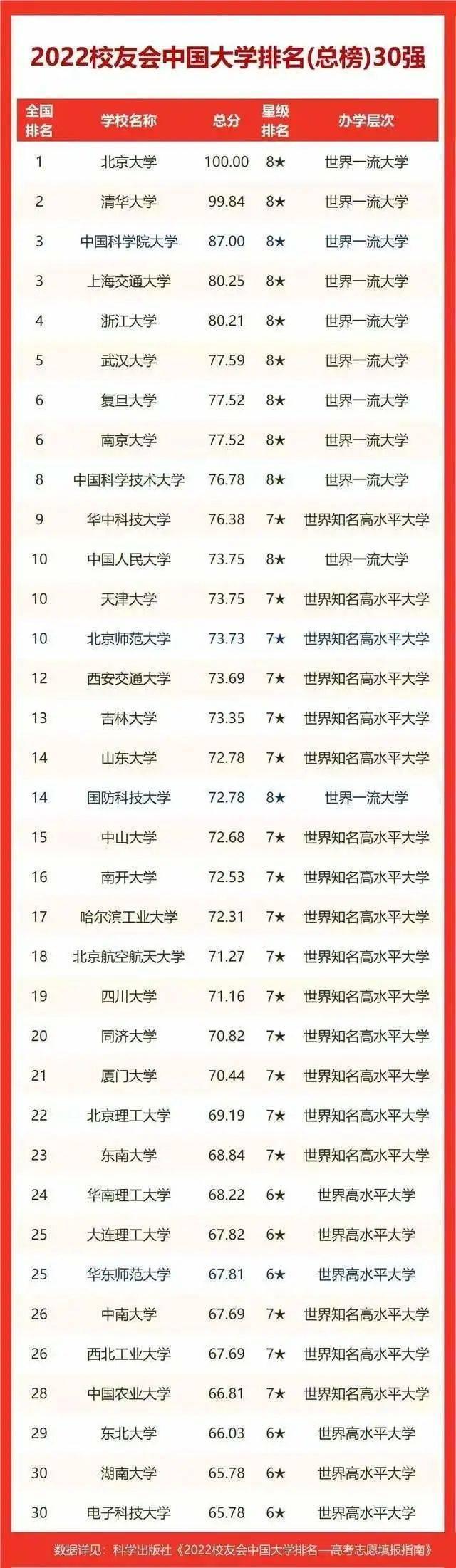 中南财经政法大学排名，中南财经政法大学在中国排名第几（校友会2022世界十大大学排名）