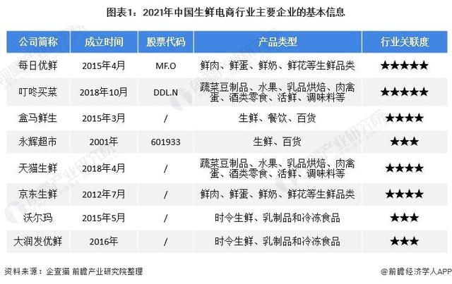 生鲜巨头排名，广东生鲜超市加盟店排行有哪些（中国生鲜电商行业竞争格局及市场份额分析）