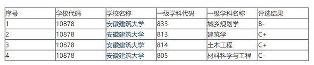安徽建筑大学排名，安徽建筑大学排名全国第几（安徽理工大学和安徽建筑大学哪个好）