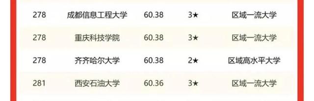 西安石油大学排名，2021西安石油大学排名（西安石油大学vs西南石油大学）