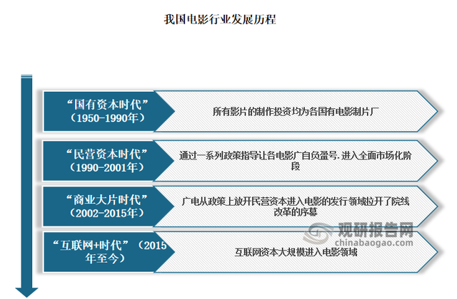 中国电影股票行情，中国电影票房全球第一（中国电影行业发展现状研究与投资前景预测报告）