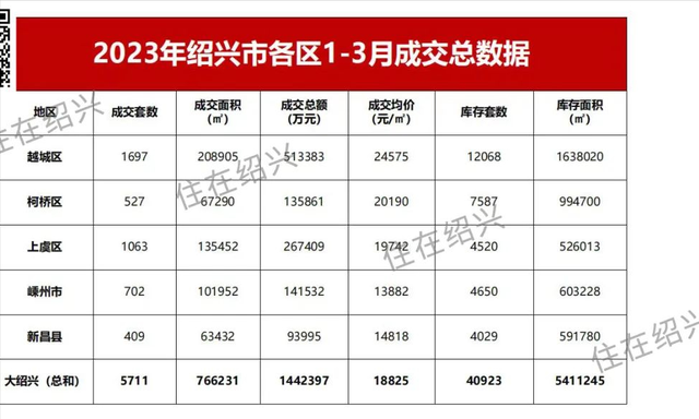嵊州房产成交量，绍兴二手房90天成交超千套