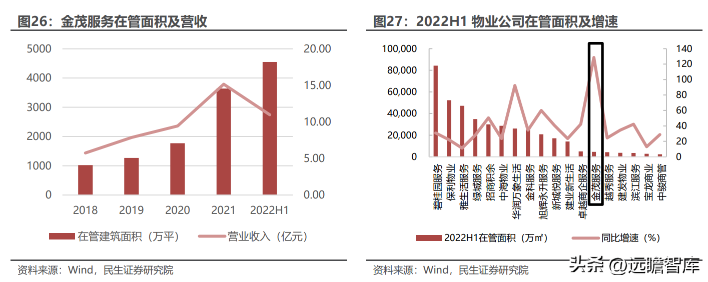 金茂（央企保驾护航）