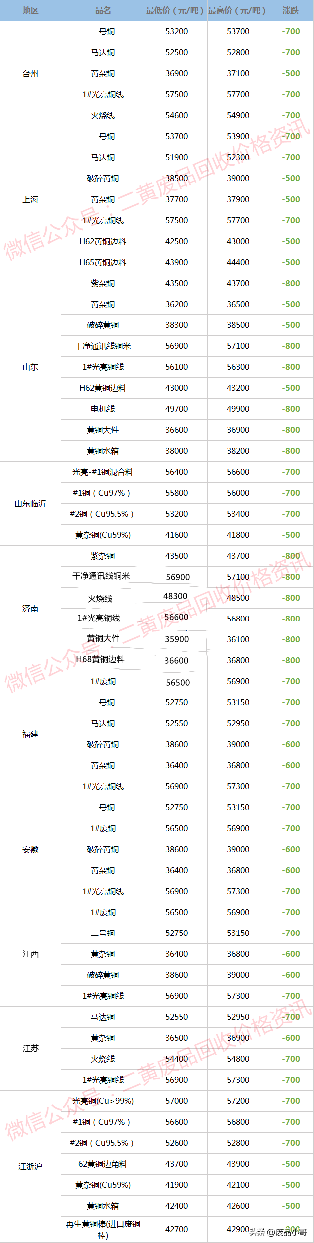 铜的价格是多少钱一斤，纯铜价格（废铜价格2022年9月1日废铜回收价格调整信息最高下调1100元）