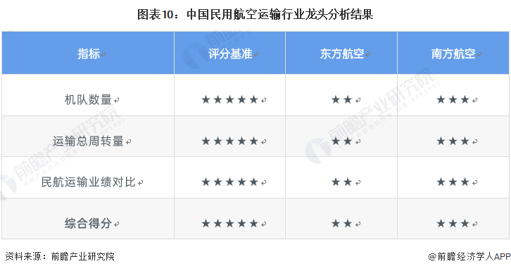 深圳南方航空公司（2022年中国民用航空运输行业龙头企业对比）