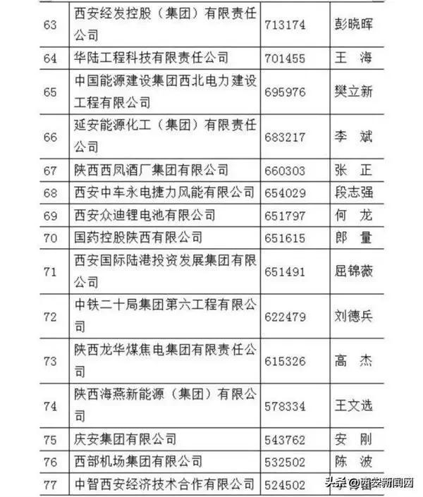 陕西省大学排名2022最新排名，陕西省大专学校排名（陕煤化、延长石油、陕西建工位列前三甲）