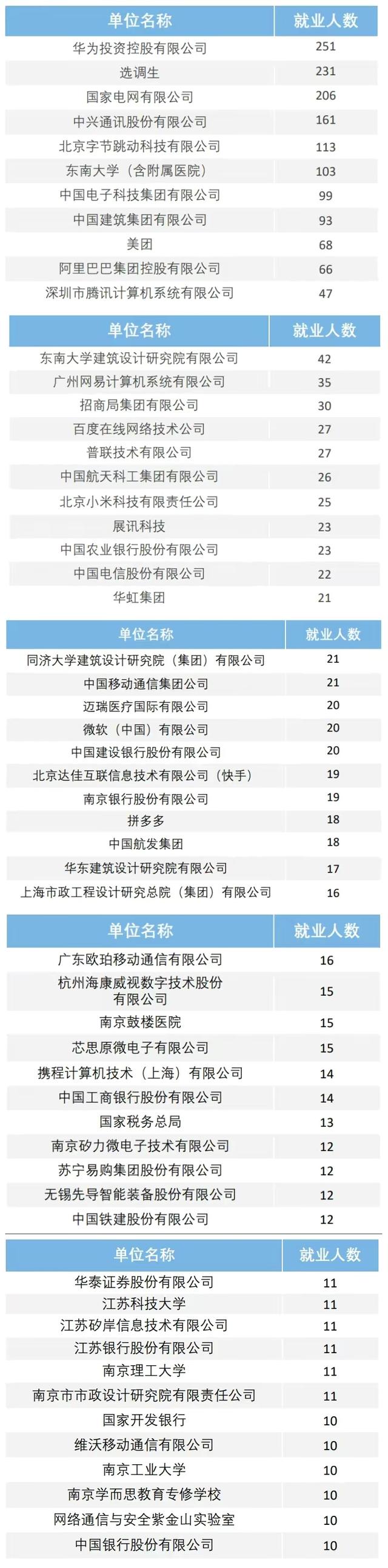 东南大学是几本，中国药科大学几本大学（高考成绩660+）