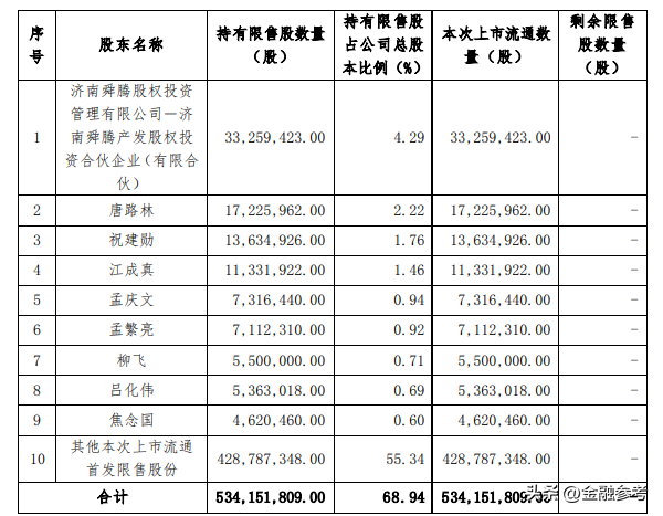 圣泉集团股票（圣泉集团5.34亿股份将解禁）