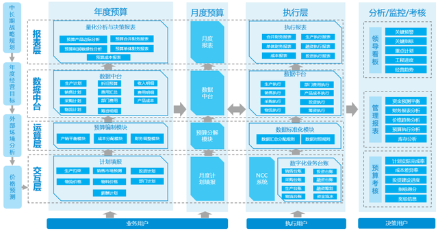 贵州瓮福公司，全面预算体系+报表自动化