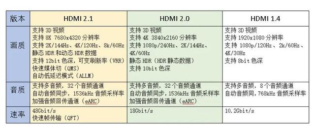 hdmi2.0和2.1的区别，hdmi2.0支持2k144吗（版本有什么区别）