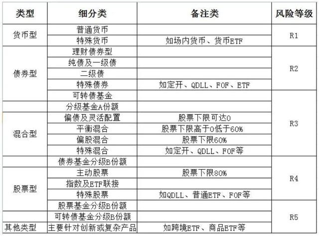 基金風(fēng)險(xiǎn)等級(jí)從高到低，基金風(fēng)險(xiǎn)等級(jí)從高到低排序？