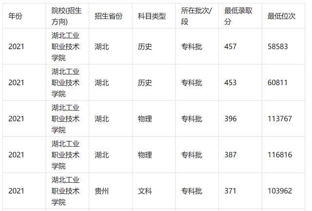 2021湖北汽车工业学院排名，2021年最新大学排名（竟然是湖北省本科高校数量第二多的城市）