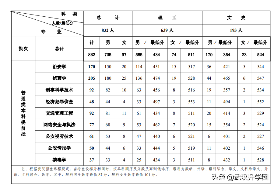 中国警察学院(警校的报考条件)