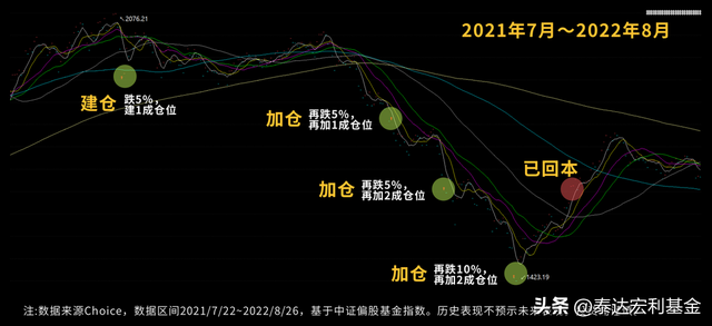 基金补仓多少钱合适一天，基金补仓多少钱合适一天啊？