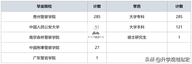 贵州警察学院2021录取分数线，2022贵州考多少分能上贵州警察学院（贵州公安联考407人）