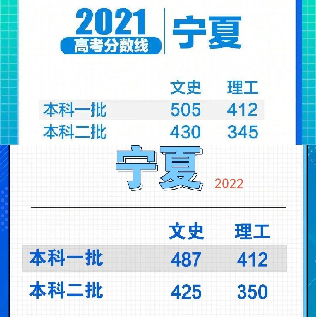 专科分数线学校（8省2022高考分数线出炉）