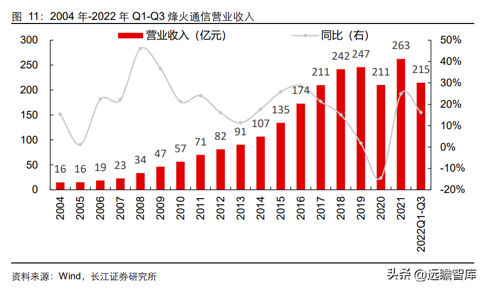 峰火（国内光通信设备）