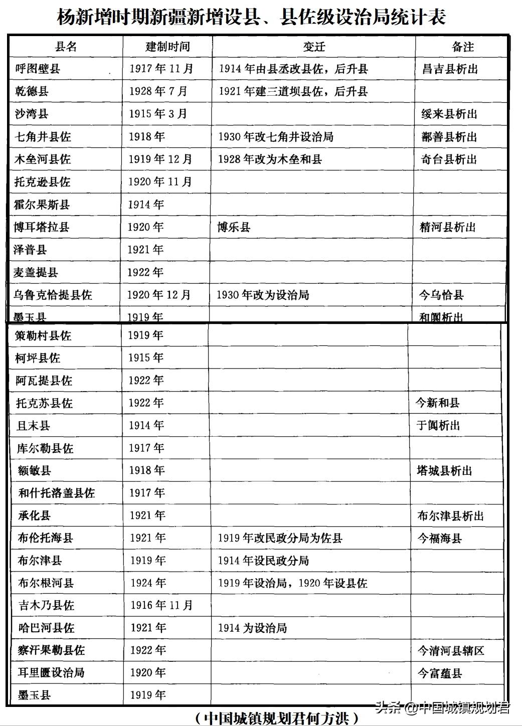 杨增新时期新疆县级行政区划调整研究对当今新疆区划改革意义分析-图3