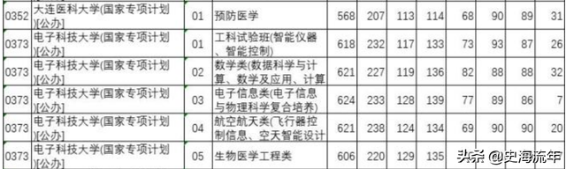 985大学分数线，985各省录取分数线（39所985大学录取线公布）