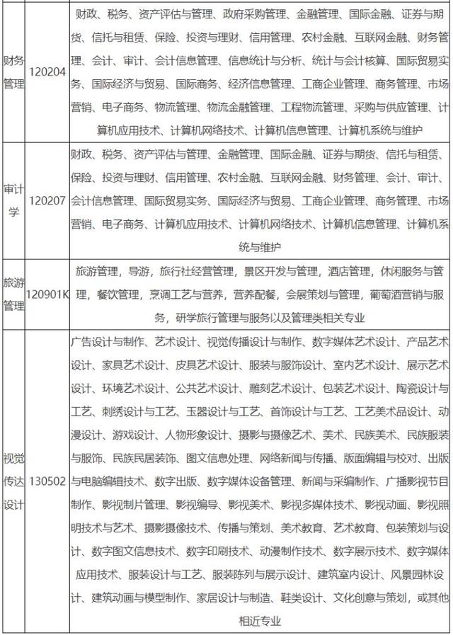黄冈师范学院专升本，2022年湖北省普通专升本（2022年湖北专升本专业对照表）