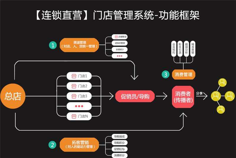 多店铺管理怎么做（多连锁门店管理的5大问题一览）