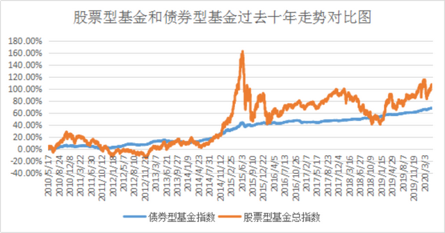 基金债券收益怎么计算，债券基金计算收益公式？