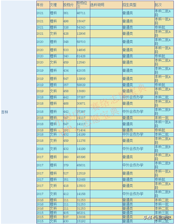 东北电力大学专科（东北电力大学是几本）