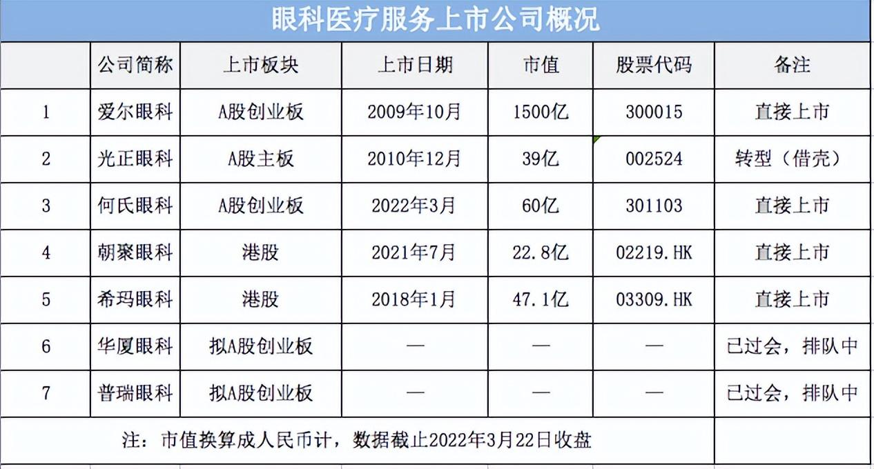 好兄弟手机连锁（医生兄弟合伙的眼科连锁在A股上市了）