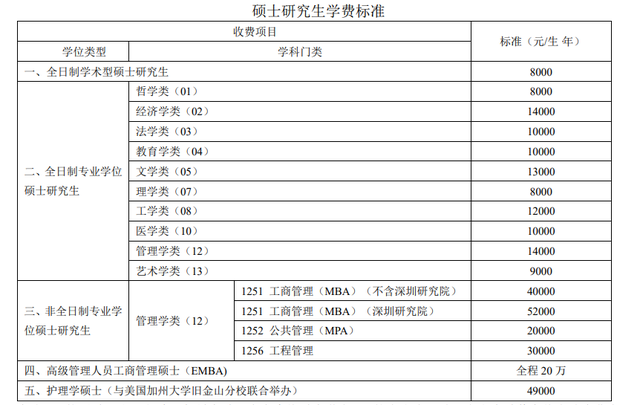 专硕学费一般多少钱，研究生学费大概多少一年（普通家庭供一名研究生）