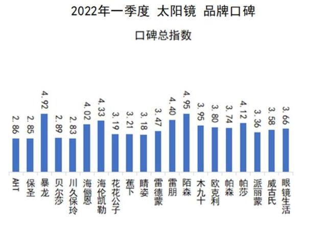 木九十眼镜什么档次，木九十眼镜属于什么档次（太阳镜2022Q1品牌口碑榜）