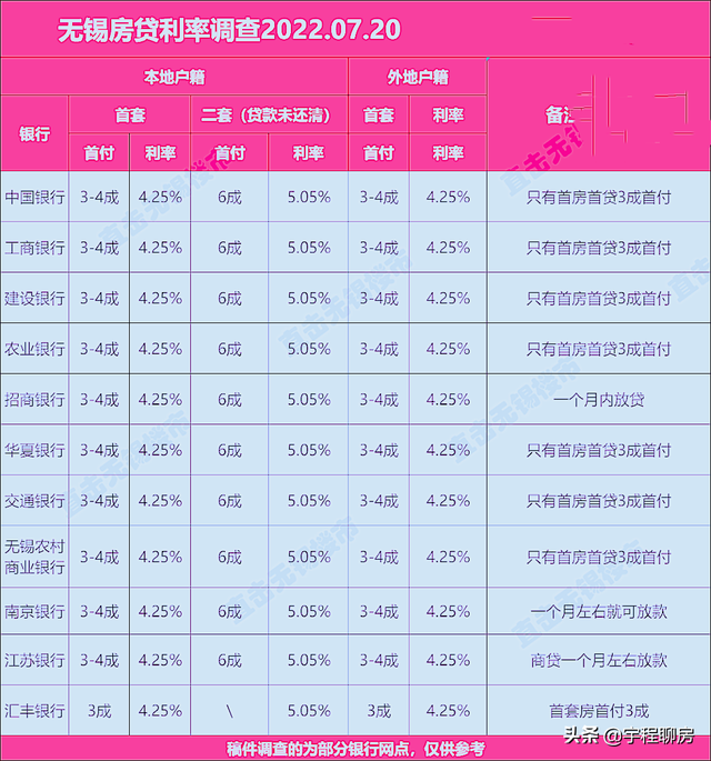 无锡房贷利率2020，无锡房贷利率2022最新利率表（无锡房贷利率……）