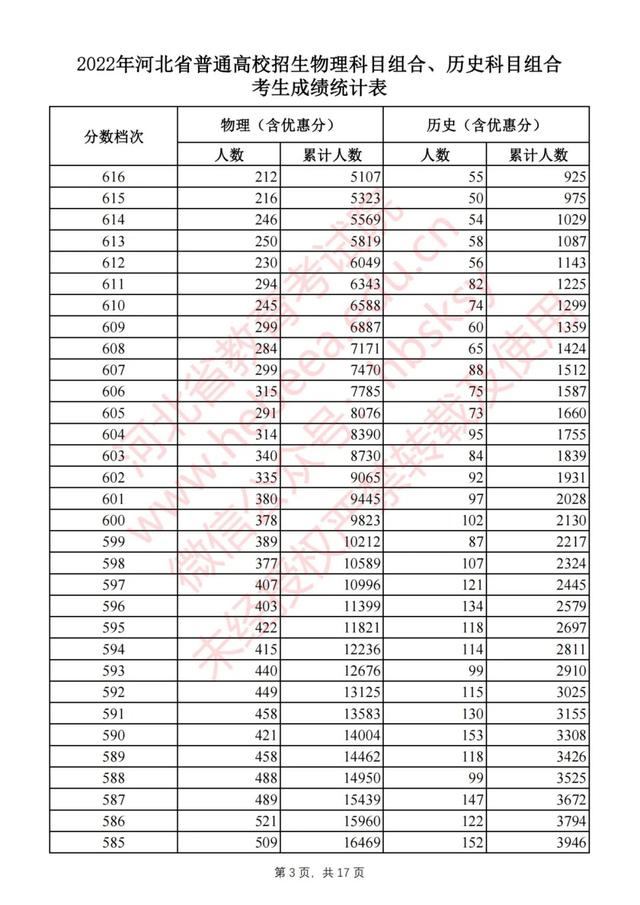 河北高考成绩排名，河北考生请参考！2017年河北高考文科一本一分段表、排名对照表（河北2022高考一分一档统计表公布）