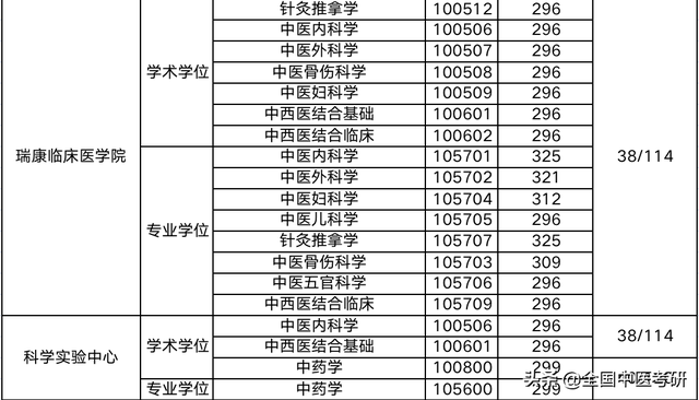 中医药大学分数线，2019湖南中医药大学分数线汇总（所中医药大学，超全校线整理）