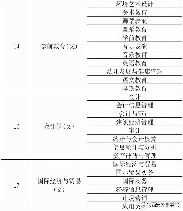 西安外事学院专业，西安外事学院最好的专业是什么（西安外事学院2022年专升本招生专业对应目录）