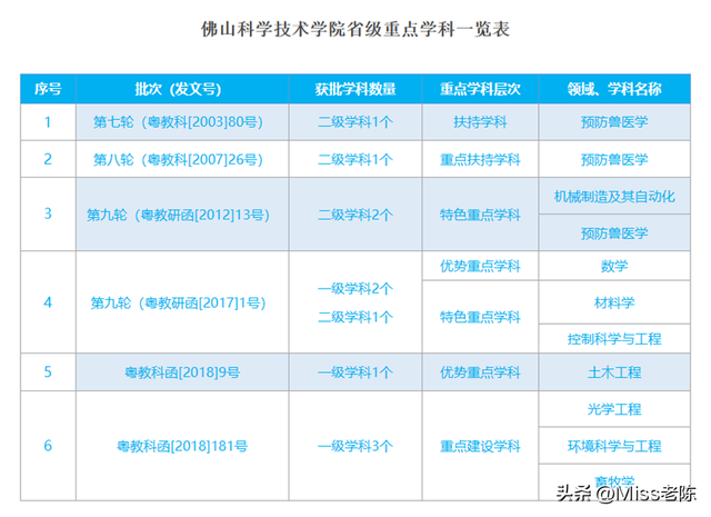 佛山科学技术学院官网，佛山市科学技术学院官网（佛山科学技术学院2022广东高考录取情况—含专业分）