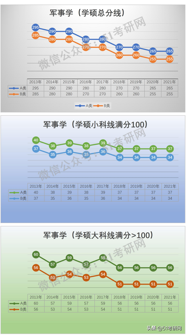 学硕300分相当于专硕多少分，考研学硕和专硕分数线一样吗（看看国家线的涨降趋势）