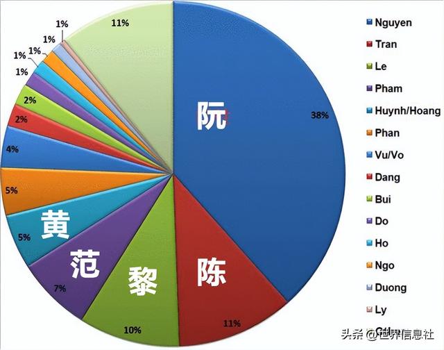 越南大部分姓阮吗，越南阮姓为何这么多