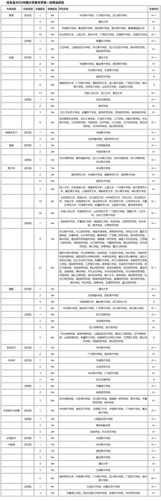 南京传媒学院是985还是211，学传媒以后能干什么（2022国内艺术类大学及专业排行榜出炉）