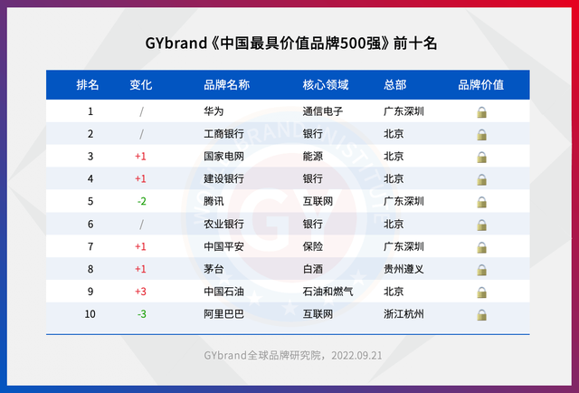 中国500强名单，中国500强一览表（2022中国品牌500强企业排名解读）