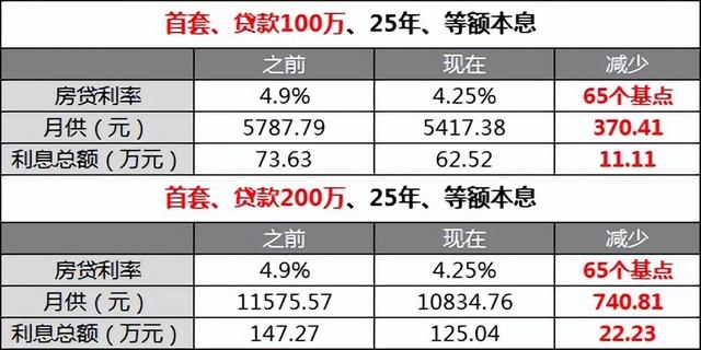 2022成都各银行最新房贷利率，2022年成都各银行房贷利率（2022年全国各地买房政策要知道）