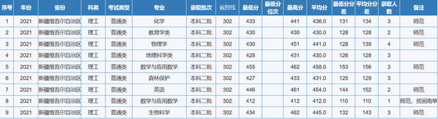 重庆师范大学专业分数线，2019年重庆师范大学各省/各专业分数线公布（重庆市2022高考分数线公布）