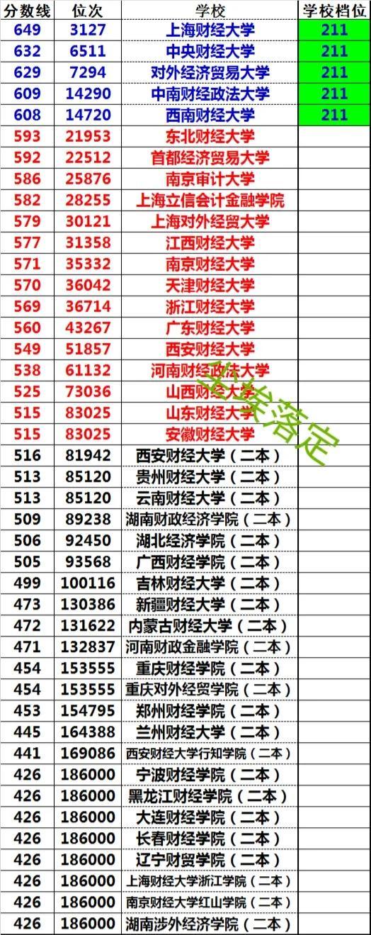 中央财经大学录取分数线，银行最认可的财经大学（2022年财经类大学录取分数线及位次全数据分析）