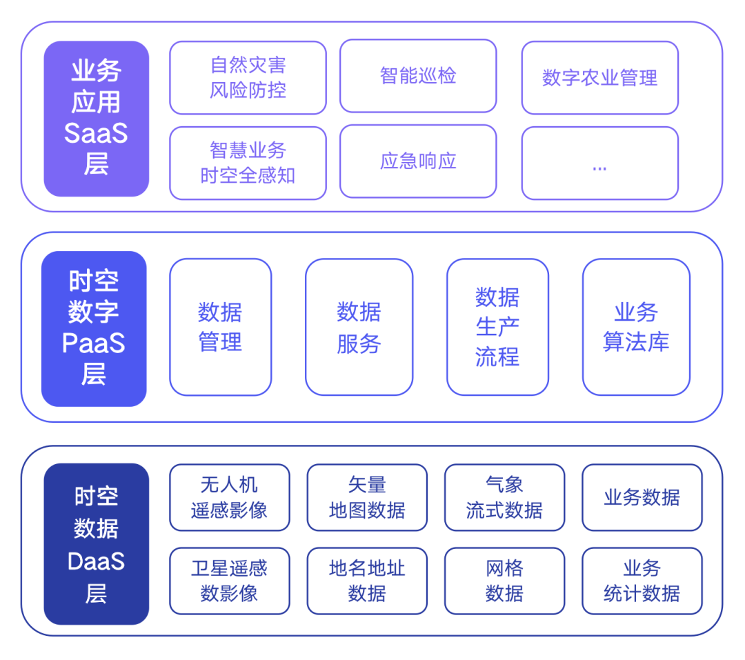 简为（数字中台的时空信息升级）