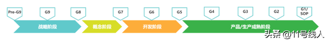 汽车销售客户生命周期管理软件，整车软件开发流程——基线管理