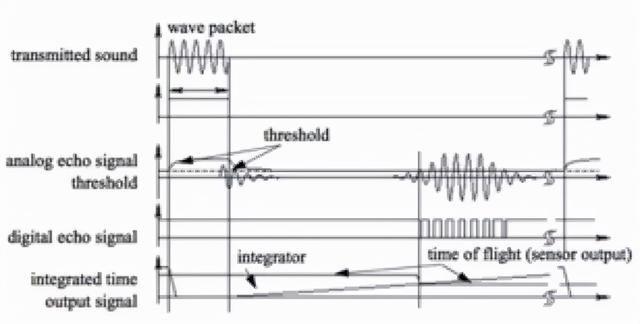 超声波避障原理，无人机360智能避障与超声波避障那个更好（移动机器人传感器检测原理及避障常用算法）