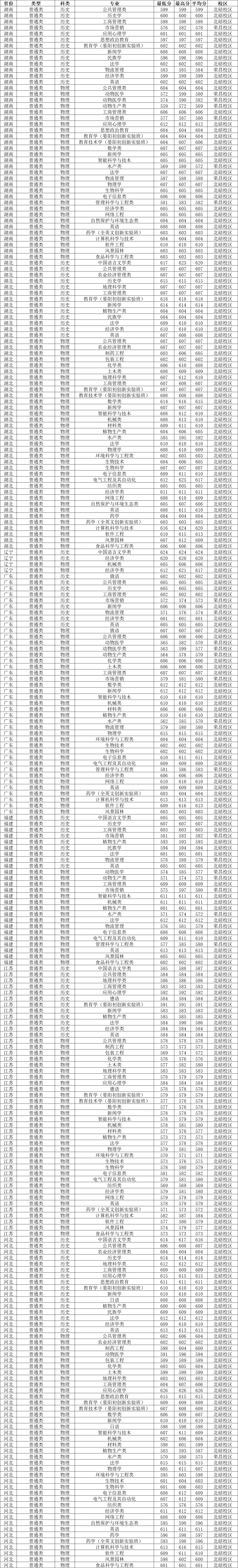 西南大学是几本(西南大学真实排名)