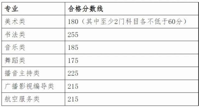 2022湖南高考总分多少分满分，湖南高考满分多少分2021（2022年各省艺术类统考合格线汇总）