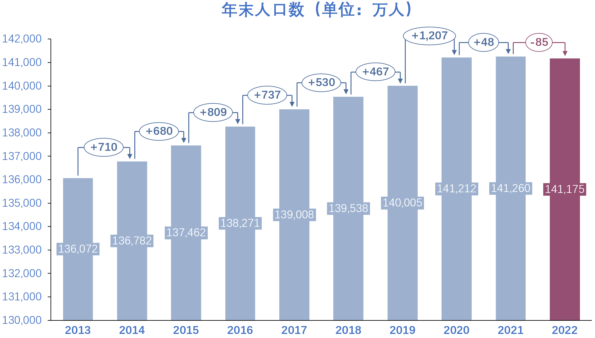 中国人口变化图表图片