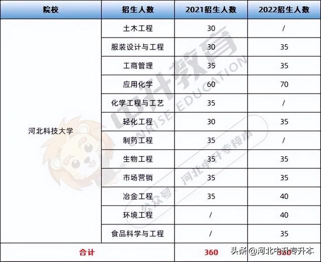 河北专升本院校有哪些，河北专升本有哪些学校名单（2022考生“热搜”前6的河北专升本院校）